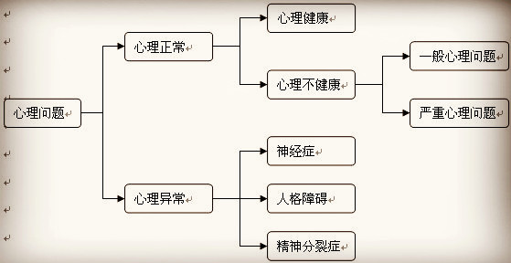 <b>心理问题的划分及鉴别</b>